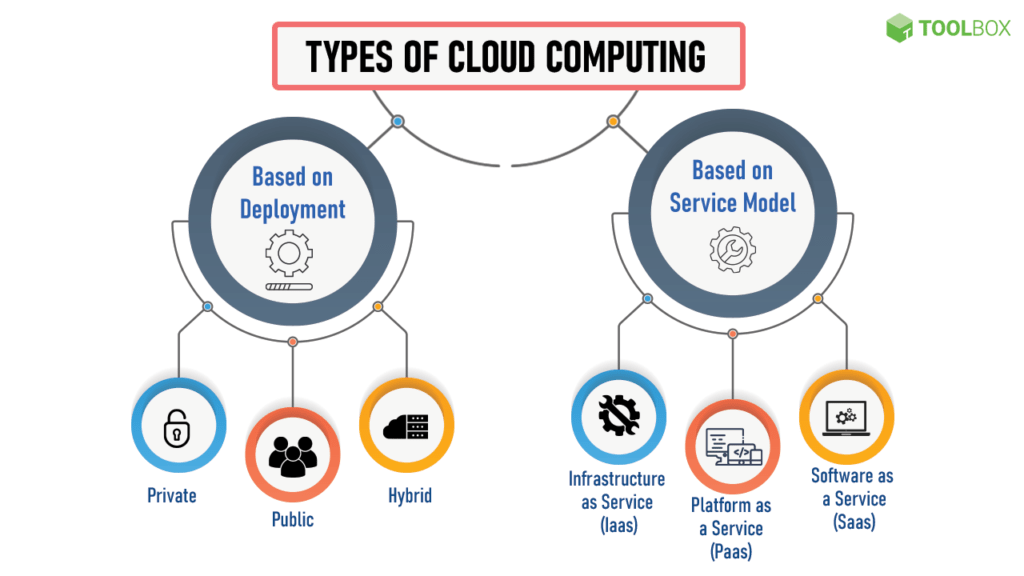 types of cloud computing