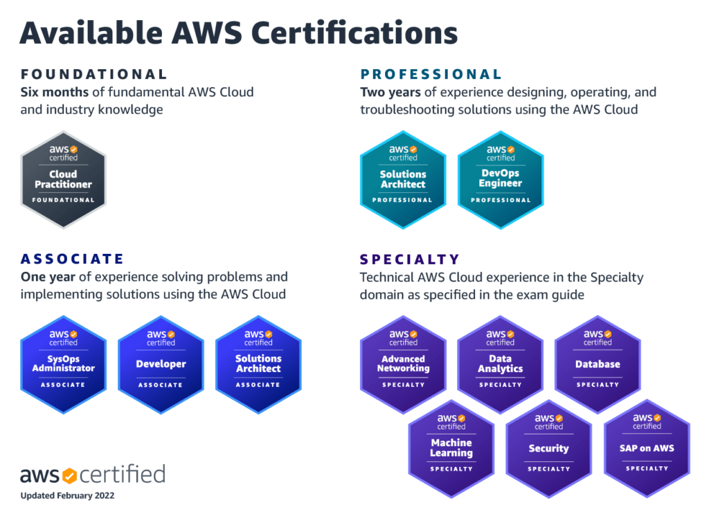 aws certification
