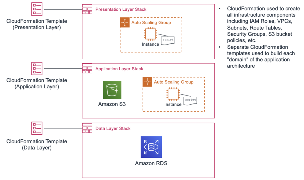 AWS CloudFormation Templates