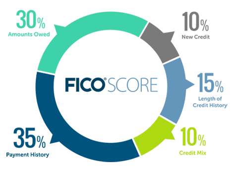 Fico score calclation